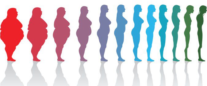 El Porcentaje de Grasa Corporal añade las variable sexo y edad a la fórmula clásica